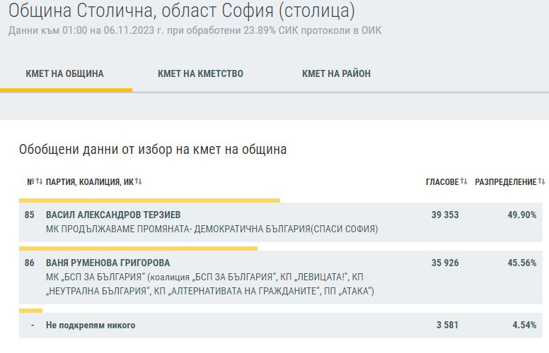 Нощта на голямото пренареждане продължава: 5 града имат своите нови кметове, а в София... ГРАФИКИ