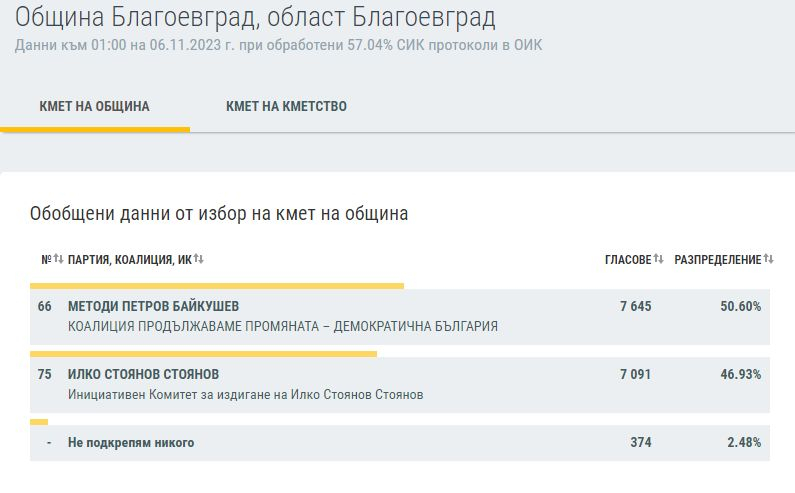Нощта на голямото пренареждане продължава: 5 града имат своите нови кметове, а в София... ГРАФИКИ