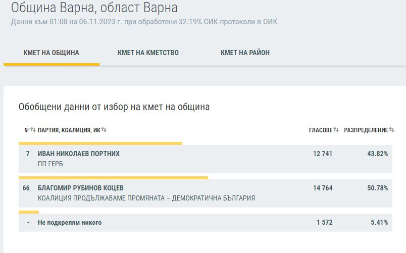 Нощта на голямото пренареждане продължава: 5 града имат своите нови кметове, а в София... ГРАФИКИ