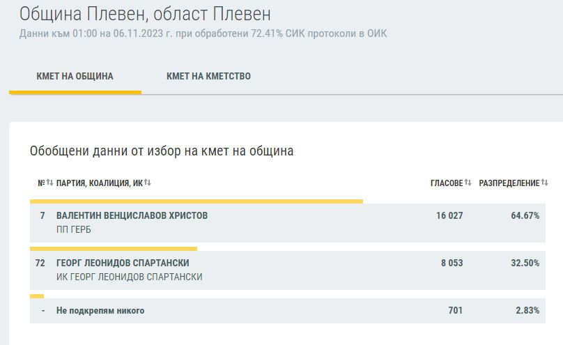 Нощта на голямото пренареждане продължава: 5 града имат своите нови кметове, а в София... ГРАФИКИ