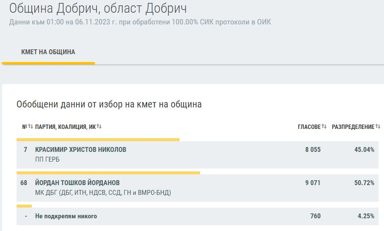 Нощта на голямото пренареждане продължава: 5 града имат своите нови кметове, а в София... ГРАФИКИ