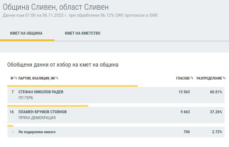 Нощта на голямото пренареждане продължава: 5 града имат своите нови кметове, а в София... ГРАФИКИ