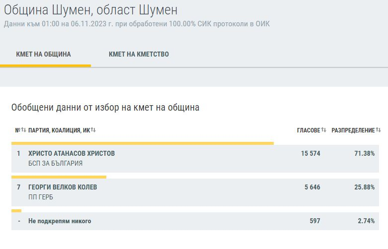 Нощта на голямото пренареждане продължава: 5 града имат своите нови кметове, а в София... ГРАФИКИ