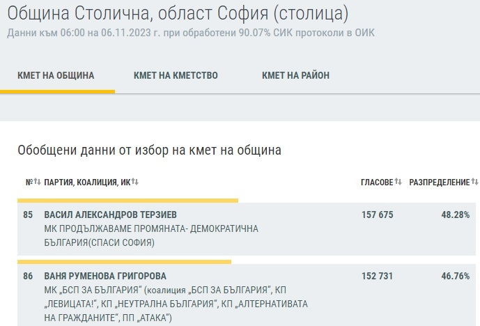 Най-нови данни от ЦИК към 6:00 за изборите, напрежението расте