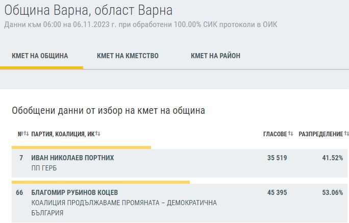 Най-нови данни от ЦИК към 6:00 за изборите, напрежението расте