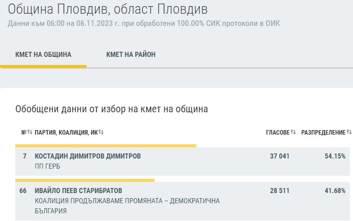 Най-нови данни от ЦИК към 6:00 за изборите, напрежението расте