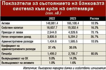 Финансист обясни на какво се дължи рекордната печалба на банките през 2023 г.