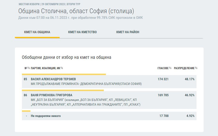 Всичко вече е решено! ЦИК обяви: Това е новият кмет на София, а в страната... КАРТА
