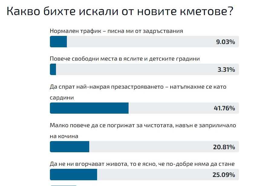Край на предизборните лъжи! Българите посякоха новите кметове с тези 5 ултиматума