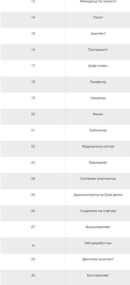 Това са най-желаните професии в света през 2023 година