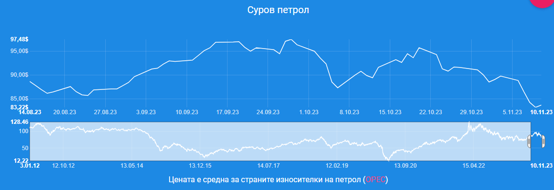 Петролът падна до най-ниските си нива от юли насам, а цените по бензиностанциите...