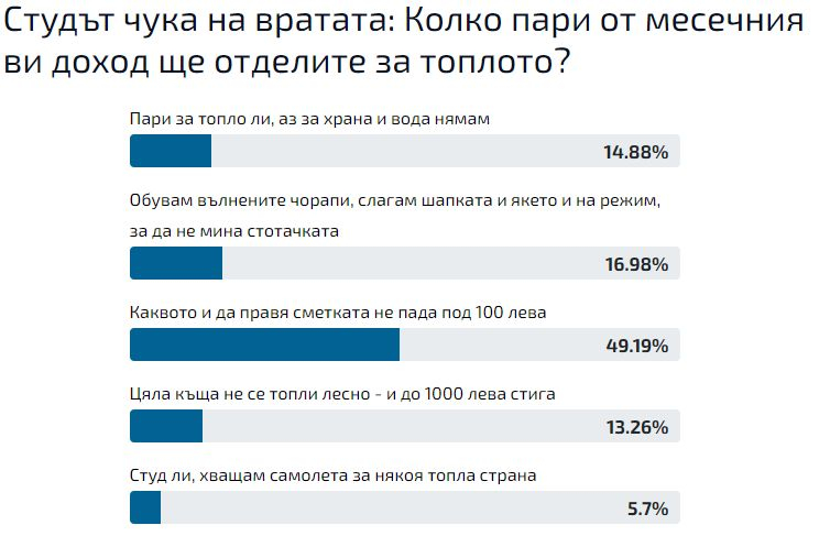 Горещо проучване сензационно разкри кошмарната финансова истина за българите: Зимата ще зъзнат заради...