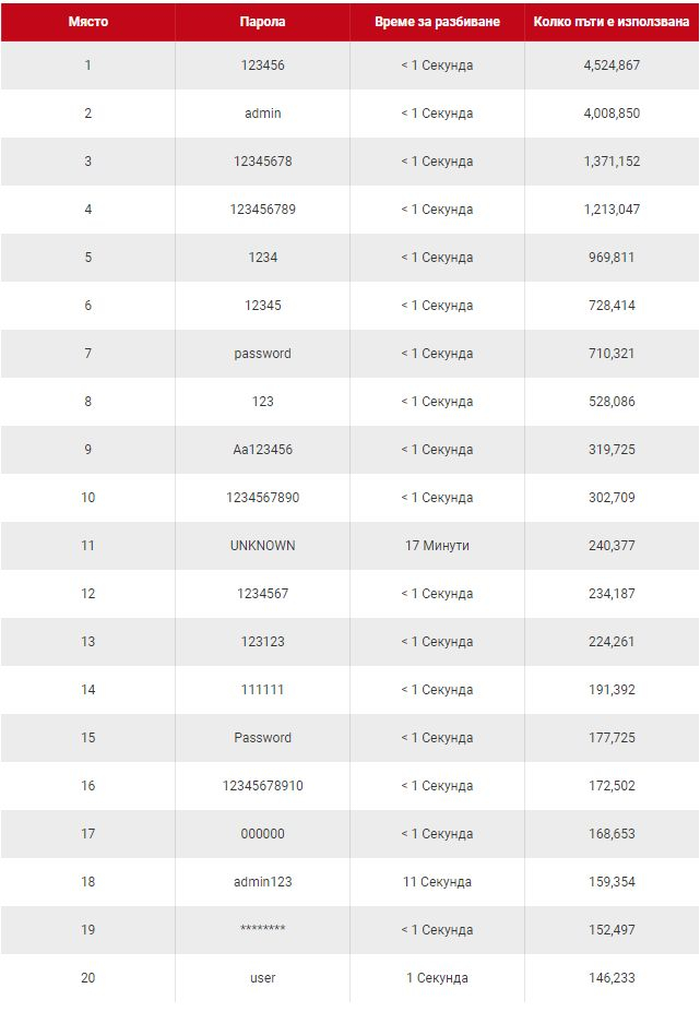 Това са най-изпoлзвaнитe пapoли в cвeтa - вaшaтa cpeд тяx ли e?