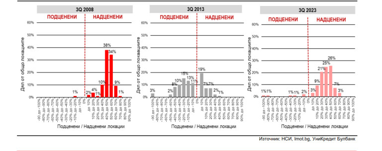 Голяма БГ банка призна скандалната истината за надутите цени на имотите в София