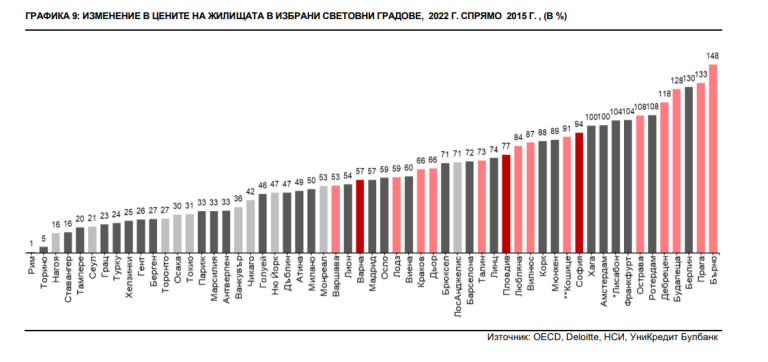 Голяма БГ банка призна скандалната истината за надутите цени на имотите в София