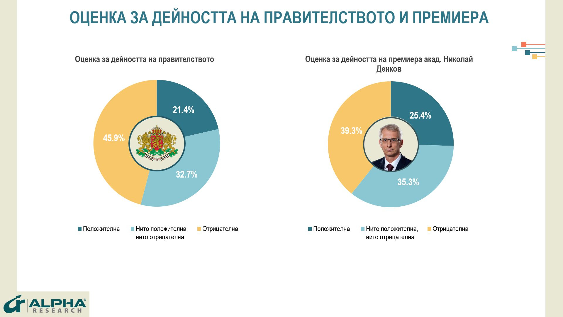 Ново проучване посочи кой ще победи, ако вотът е днес, и политик №1 ГРАФИКИ