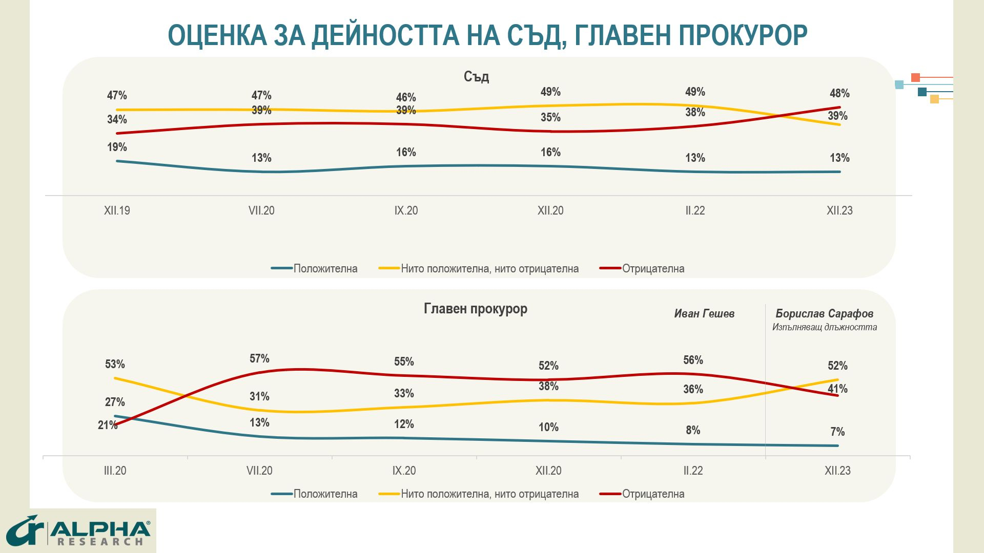 Ново проучване посочи кой ще победи, ако вотът е днес, и политик №1 ГРАФИКИ