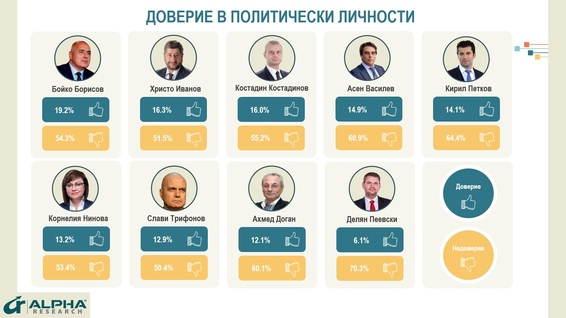 Ново проучване посочи кой ще победи, ако вотът е днес, и политик №1 ГРАФИКИ