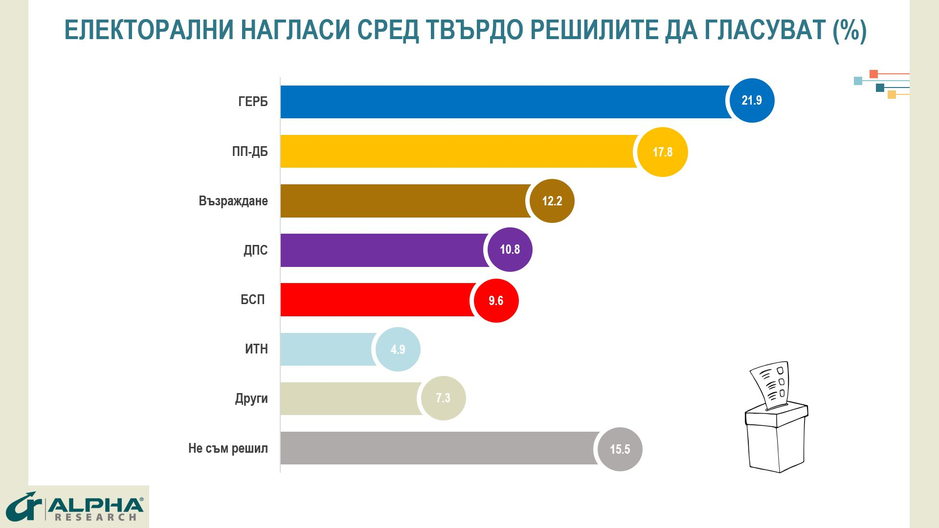 Ново проучване посочи кой ще победи, ако вотът е днес, и политик №1 ГРАФИКИ