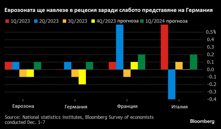 Bloomberg с ужасяващи данни за еврозоната и рецесията ГРАФИКИ