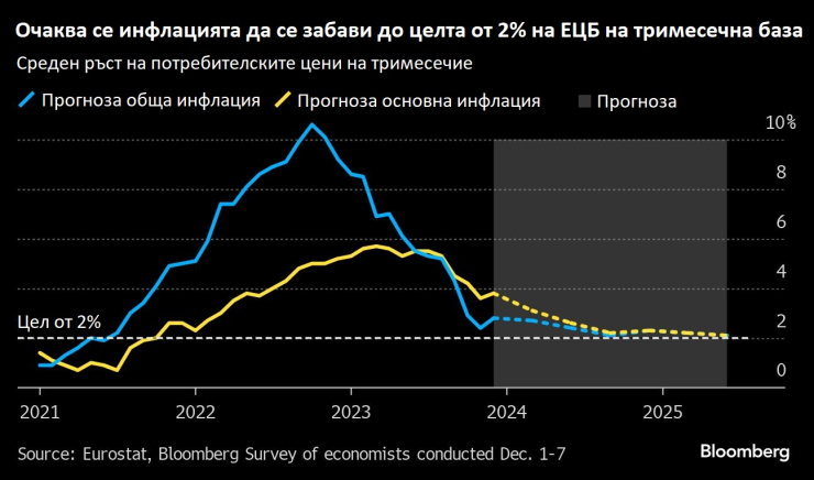 Bloomberg с ужасяващи данни за еврозоната и рецесията ГРАФИКИ