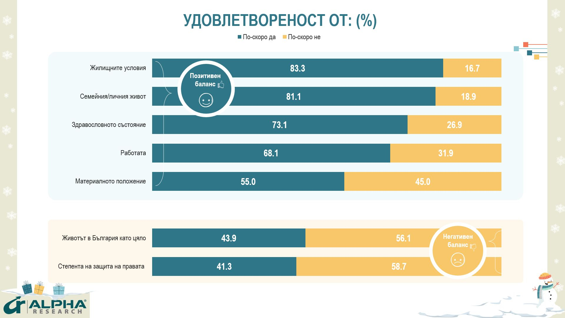 Историческо дъно и 25-годишен феномен сковаха България: "Алфа Рисърч" посочи истината с ГРАФИКИ