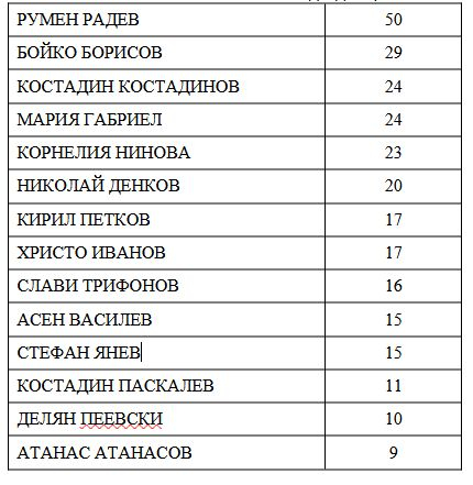 "Медиана": Главата на Денков пада! Ако вотът е днес, тези партии влизат в парламента ГРАФИКИ