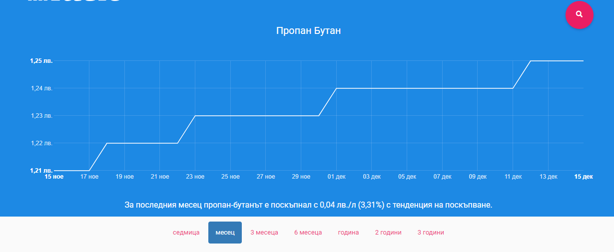 Шофьорите гледат и не вярват, такова чудо по бензиностанциите не е било от лятото 