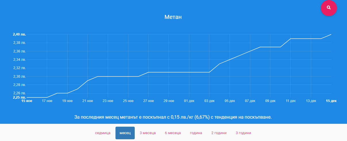 Шофьорите гледат и не вярват, такова чудо по бензиностанциите не е било от лятото 