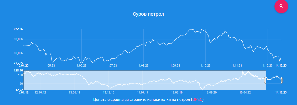 Шофьорите гледат и не вярват, такова чудо по бензиностанциите не е било от лятото 