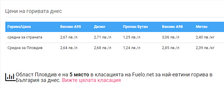 Шофьорите гледат и не вярват, такова чудо по бензиностанциите не е било от лятото 
