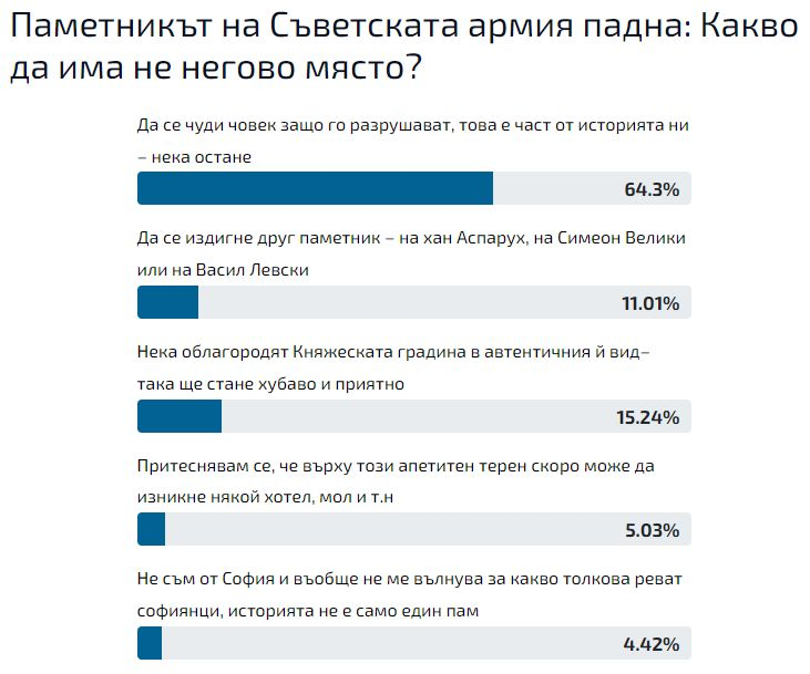 България ври и кипи: Истината за демонтажа на Паметника на Съветската армия лъсна СНИМКИ