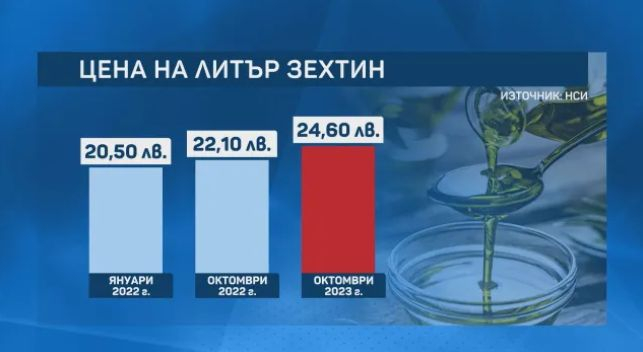 Купувате зехтин, а вътре боядисано олио, как  да ги разпознаем ВИДЕО