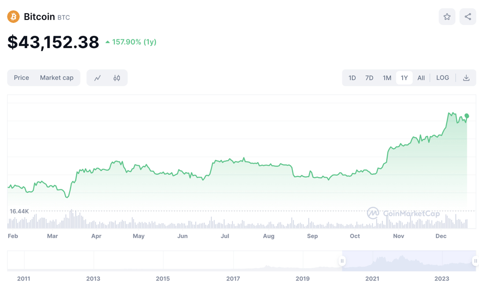 Биткойн проби $43,000, гони нови рекорди? Шанс за големи печалби?