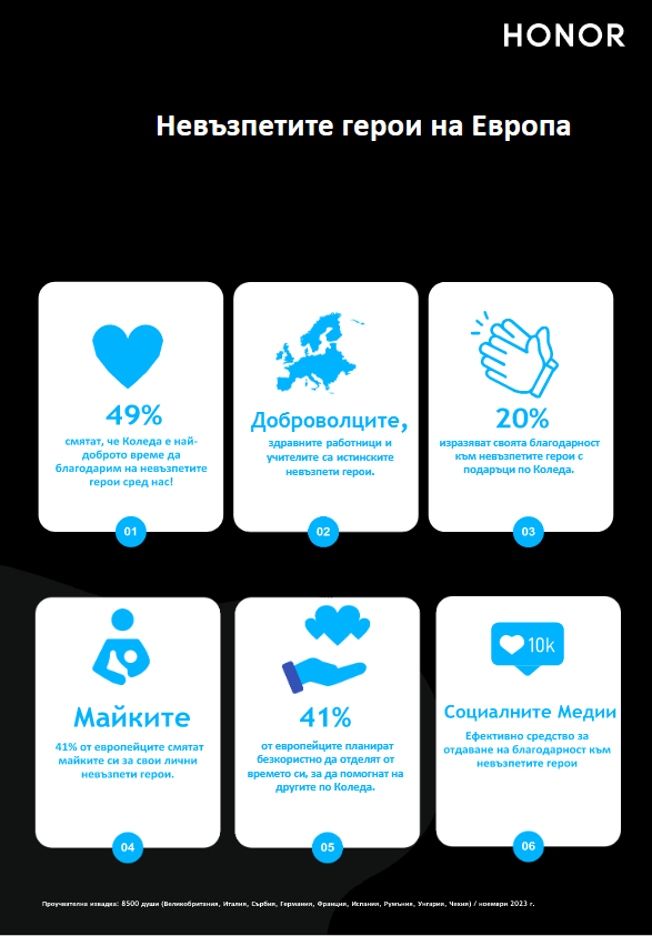 Проучване: Ето какъв е ангажиментът на HONOR към невъзпетите герои