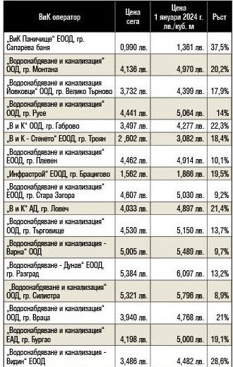 Финансова секира от първия ден на 2024 г.: Шок с цената на водата ГРАФИКИ
