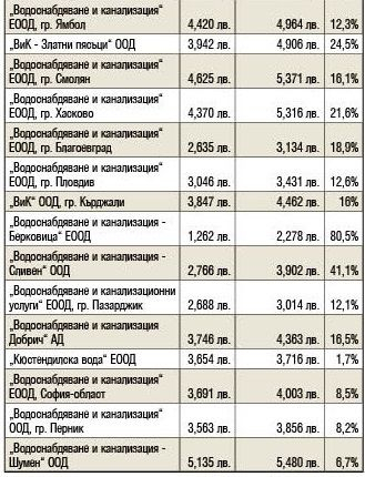 Финансова секира от първия ден на 2024 г.: Шок с цената на водата ГРАФИКИ