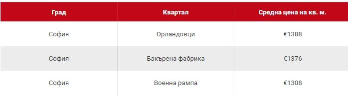 Реални сделки: Това са най-скъпо продадените имоти в София през 2023-а ТАБЛИЦИ