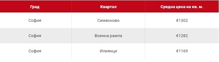 Реални сделки: Това са най-скъпо продадените имоти в София през 2023-а ТАБЛИЦИ