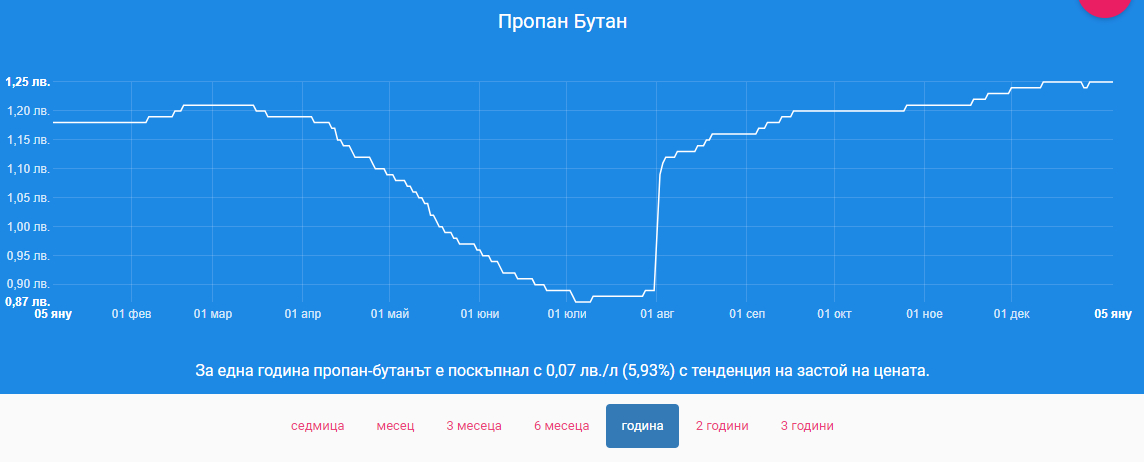 Шофьорите гледат и не вярват на очите си, какво се случва по бензиностанциите ГРАФИКИ