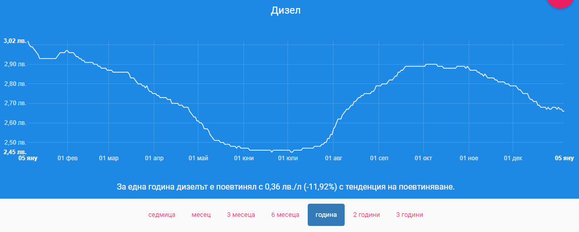 Шофьорите гледат и не вярват на очите си, какво се случва по бензиностанциите ГРАФИКИ