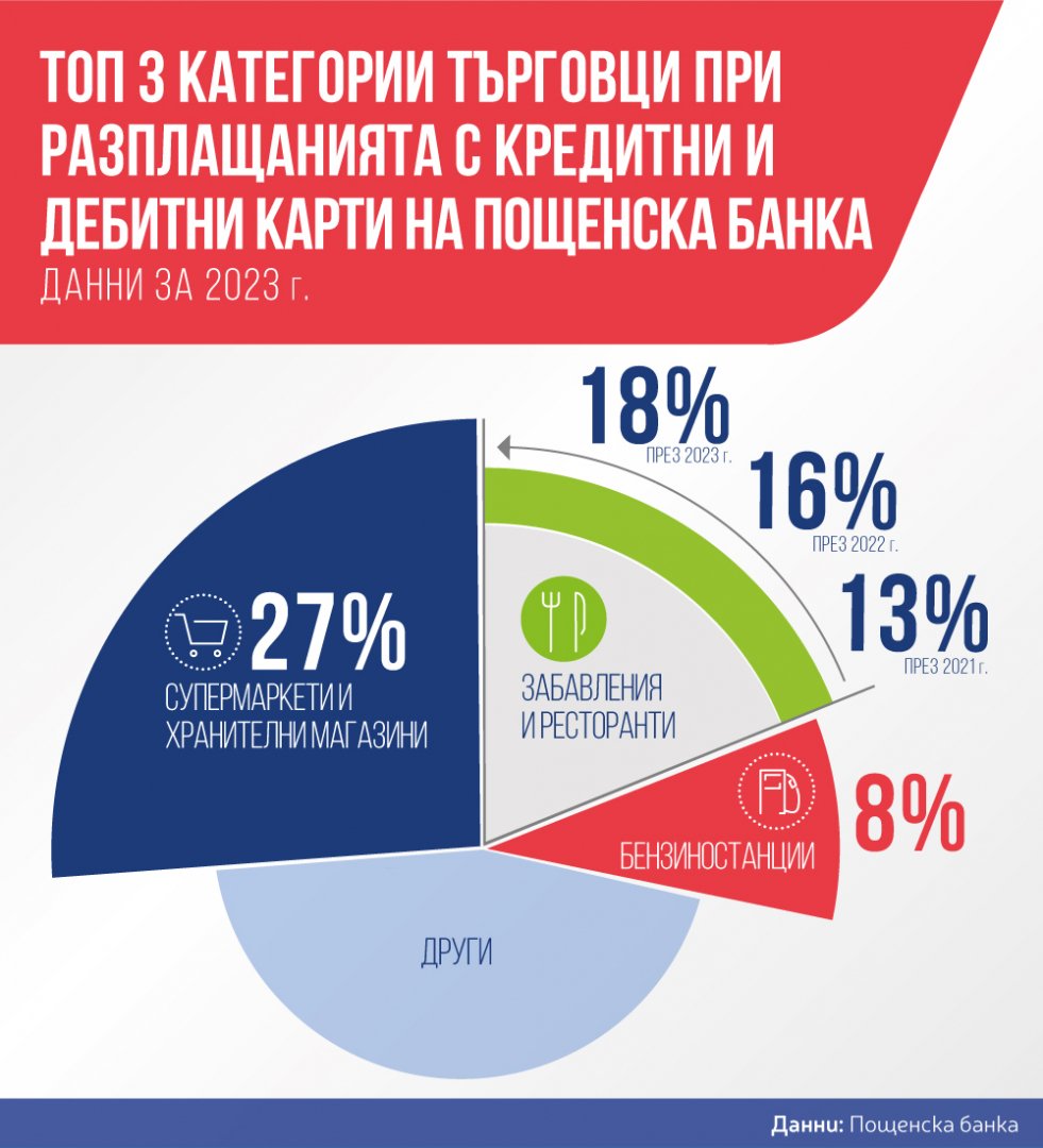 Пощенска банка: Рекордно увеличение от 80% на броя плащания с дебитни карти през 2023 г.  