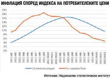 Анализ: Политиката на правителството допринася за вдигане на цените