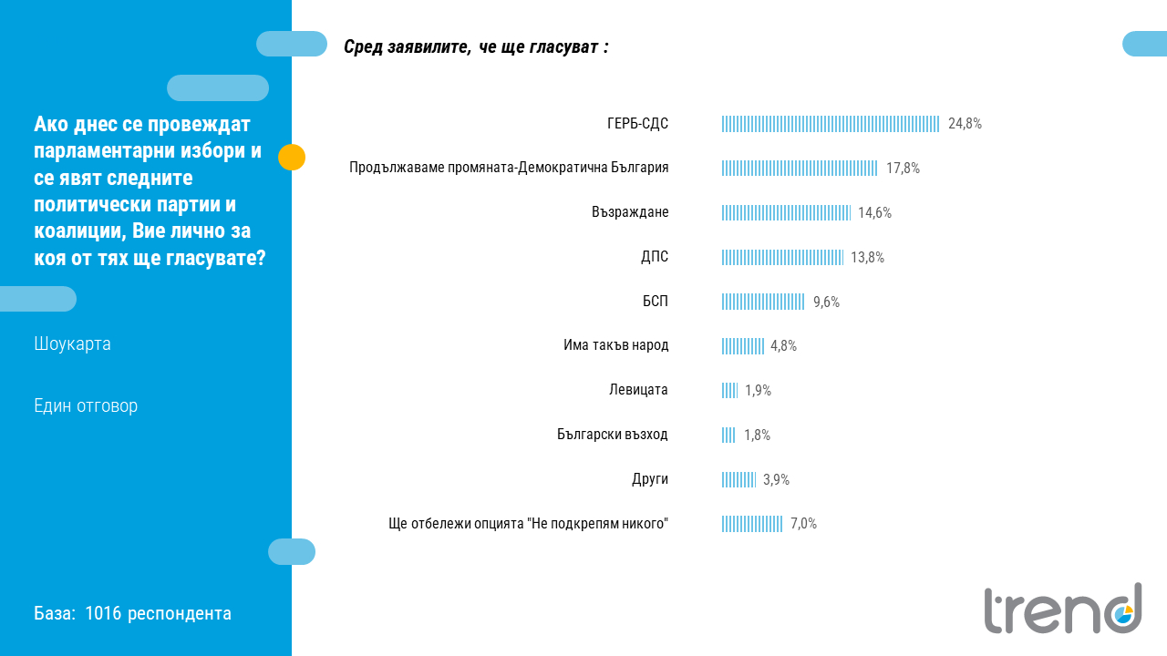 Смазваща преднина: Това е големият победител, ако изборите бяха днес ГРАФИКИ