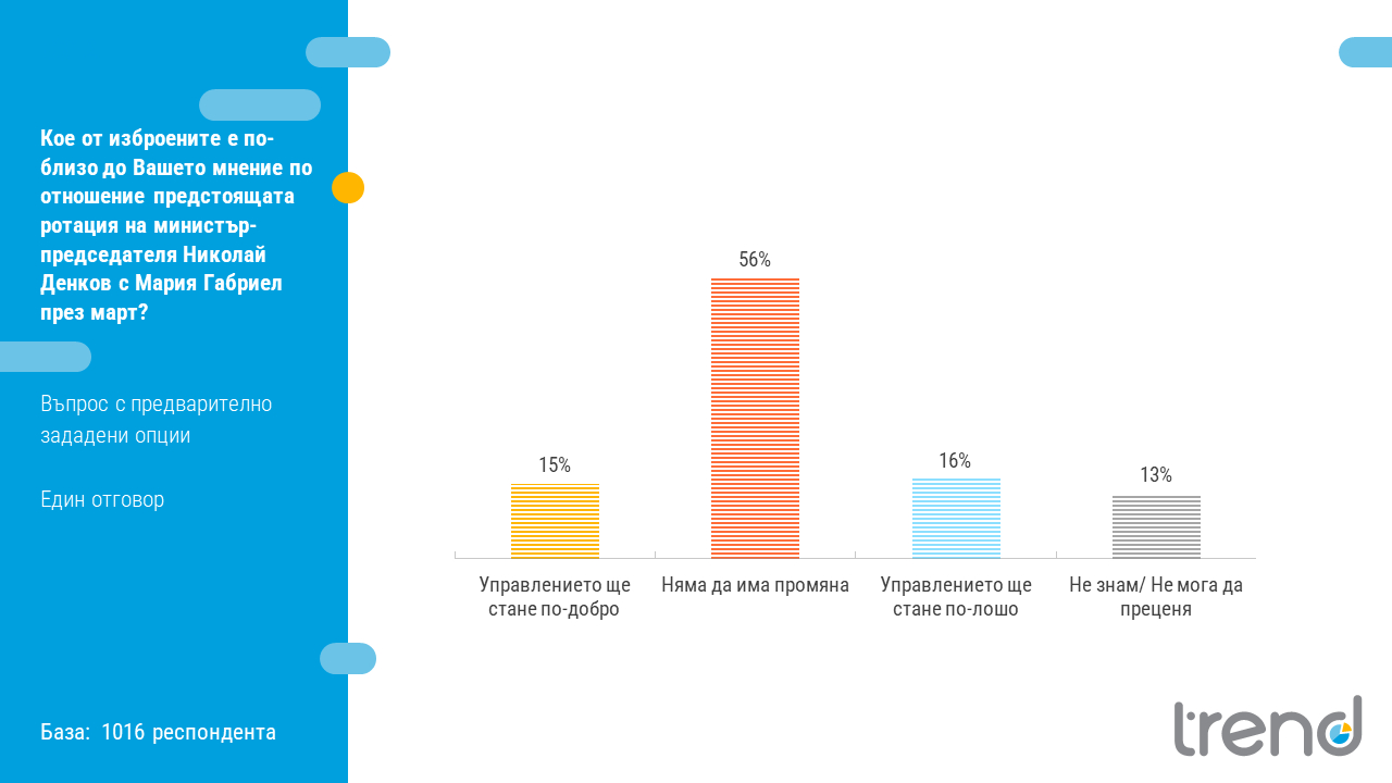 Смазваща преднина: Това е големият победител, ако изборите бяха днес ГРАФИКИ