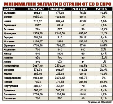 Сравниха ни минималната заплата с тази в другите от ЕС, май трябва да се хваща сопата
