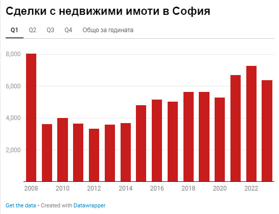 Драстичен срив на сделките с имоти в София, на какво се дължи