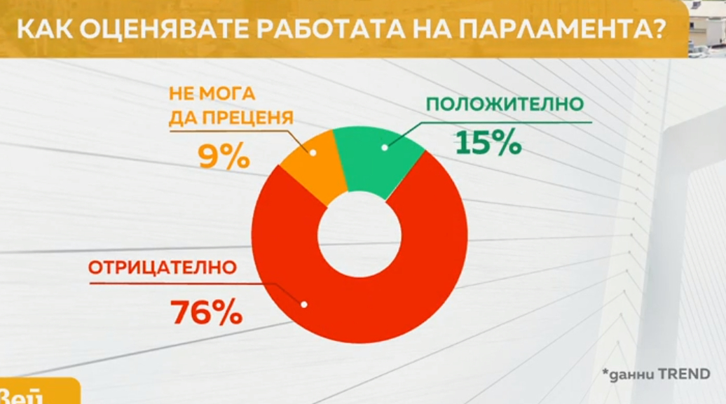 Димитър Ганев с лоша новина, ако изборите бяха днес