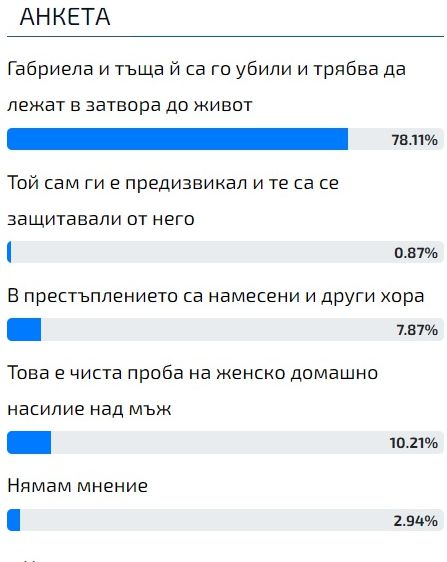 Присъдата е ясна: Убийците Габриела и Красимира ще изгният в затвора!