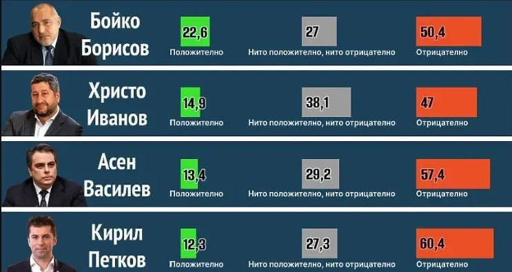 Тайно проучване на „Алфа Рисърч“ каза кой е смазващият победител, ако изборите са днес ГРАФИКИ